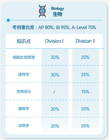 HOSA生物考纲知识点与占比