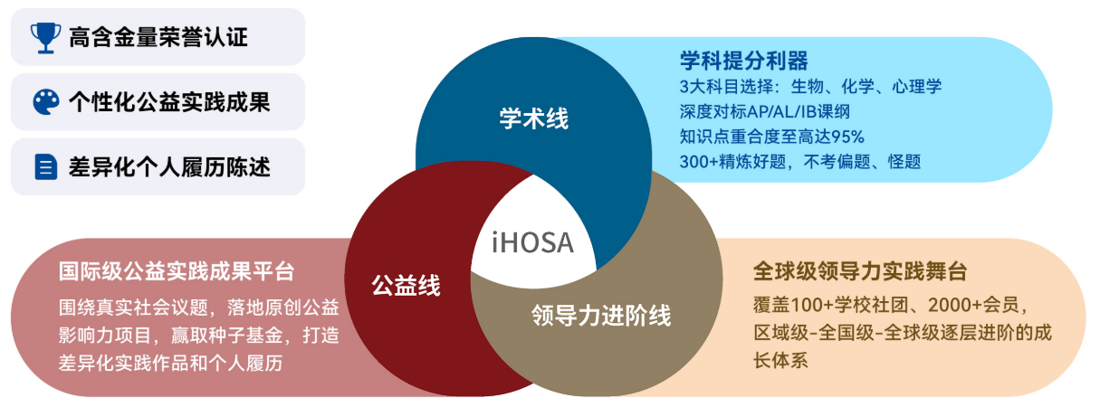 ihosa是什么-iHOSA三条研习线