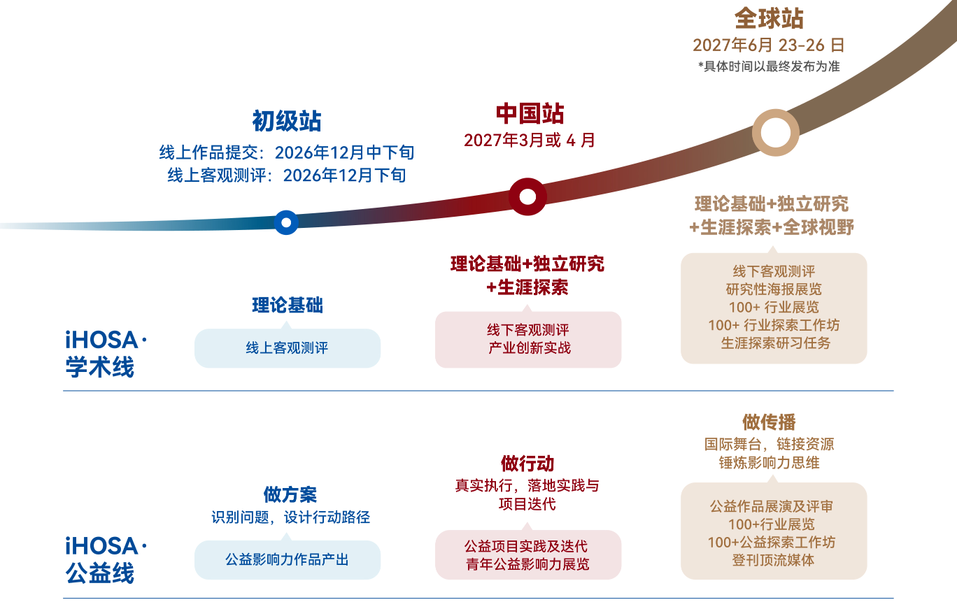 HOSA各站时间线与线上线下形式