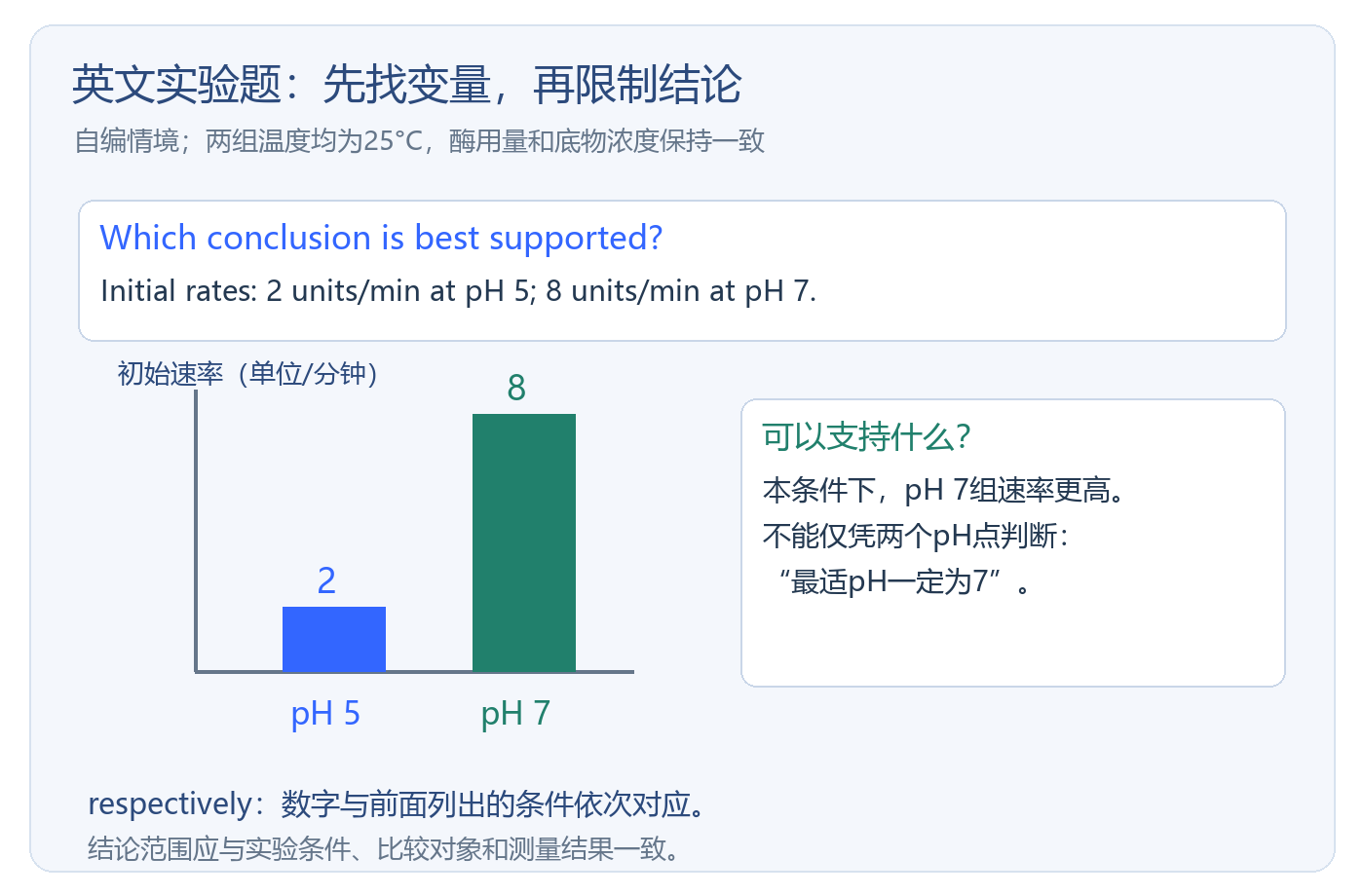 生物竞赛英文长题干怎么读：pH处理、初始反应速率及结论范围的自编情境
