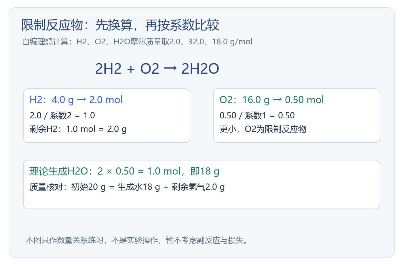 HOSA化学计量计算题怎么练：自编学习示意