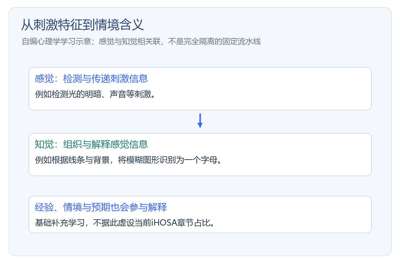 HOSA心理学感觉与知觉考什么：自编学习示意